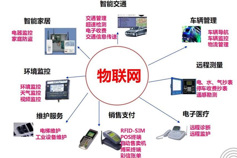 物联网应用在农业行业的创新浪潮